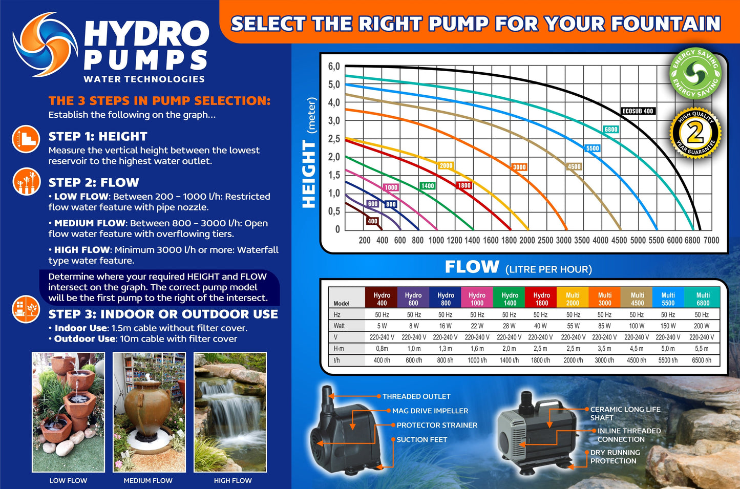 Hydro Pumps 800L/h